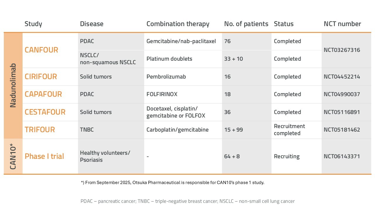 Clinical studies 251205