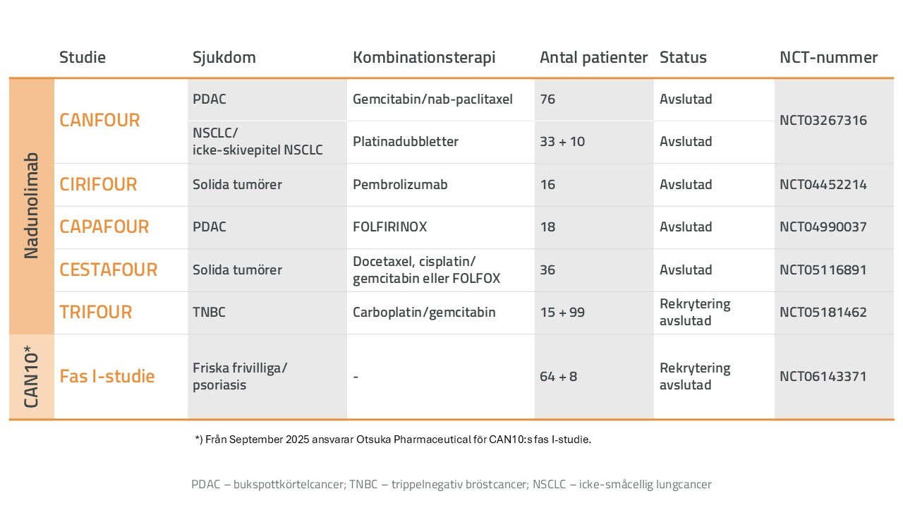 Kliniska studier 251205