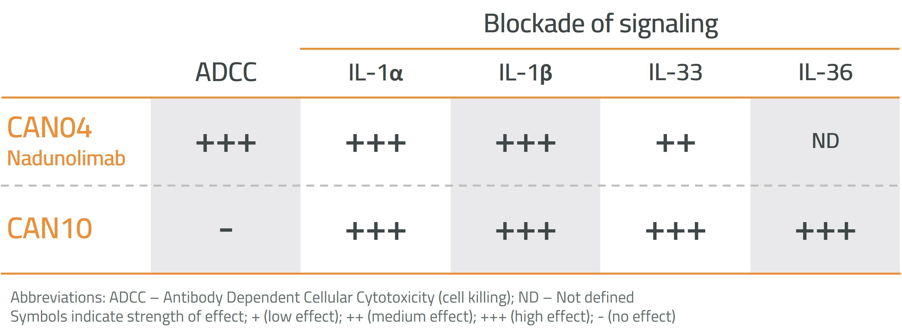 CAN04 and CAN10 differ in their functional profiles, with CAN04 designed for treatment of cancer and CAN10 for treatment of autoimmune or inflammatory disease.