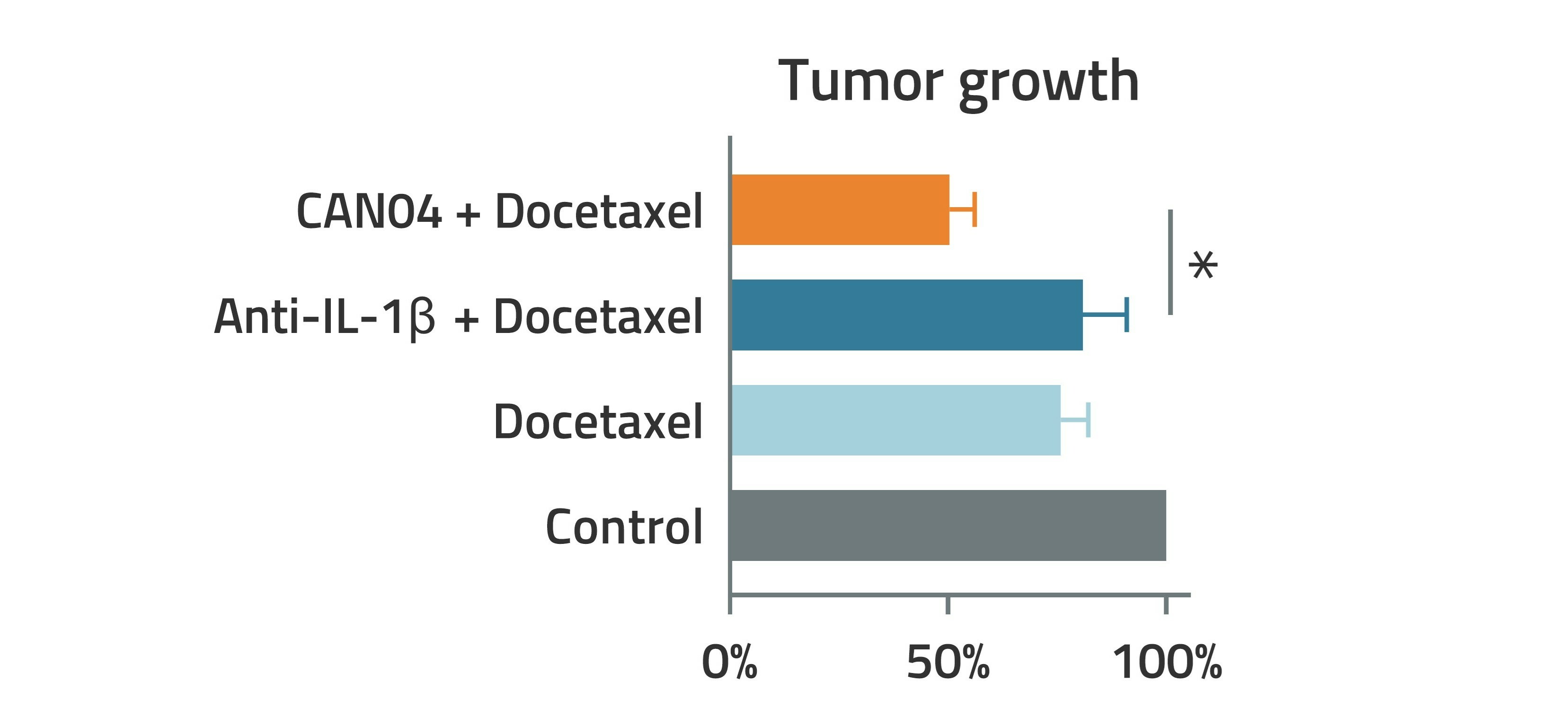 CAN04 synergizes with chemotherapy - Tumor growth